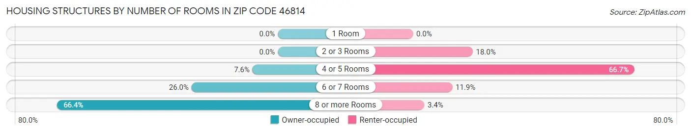 Housing Structures by Number of Rooms in Zip Code 46814