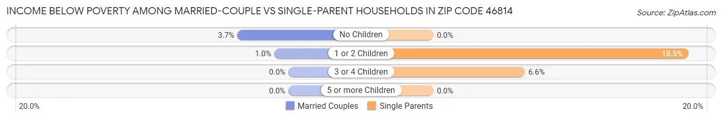 Income Below Poverty Among Married-Couple vs Single-Parent Households in Zip Code 46814