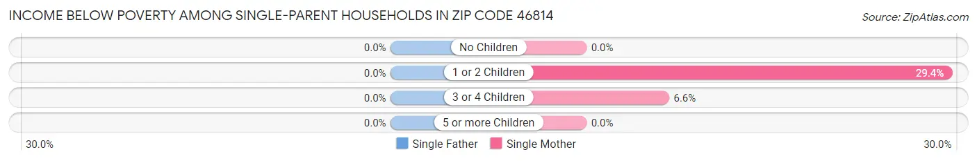Income Below Poverty Among Single-Parent Households in Zip Code 46814
