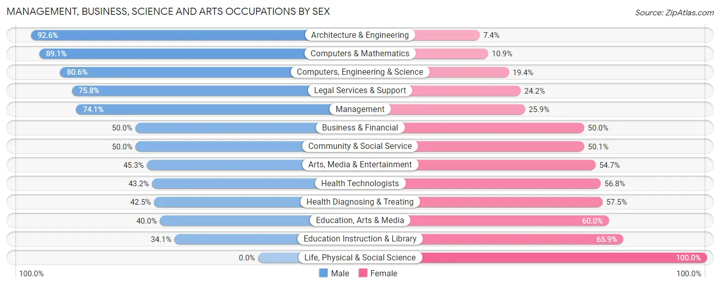 Management, Business, Science and Arts Occupations by Sex in Zip Code 46814
