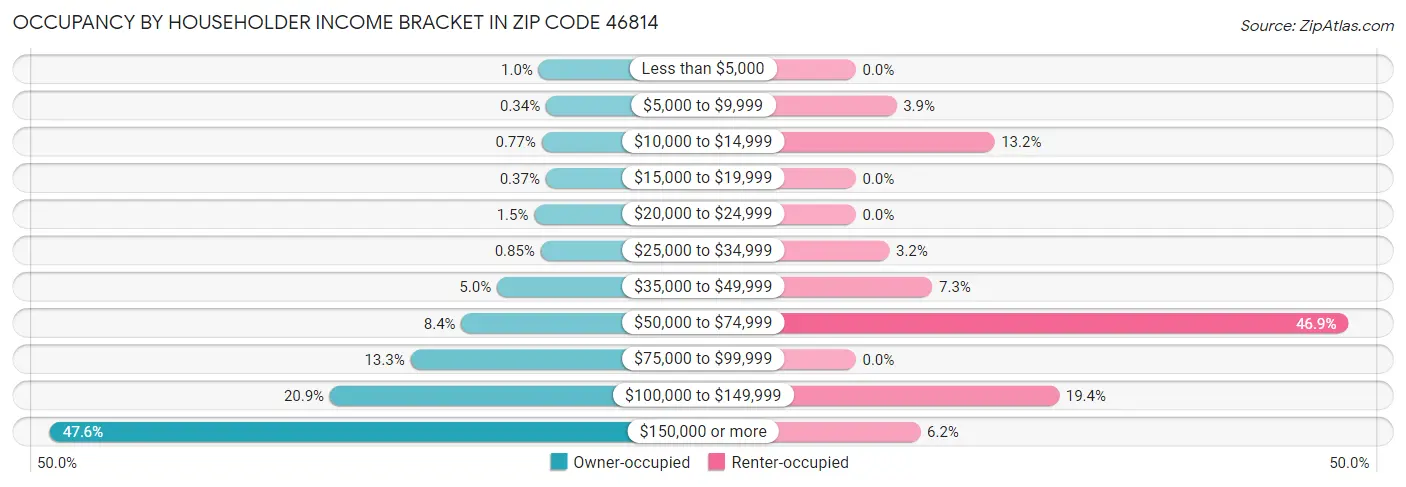 Occupancy by Householder Income Bracket in Zip Code 46814