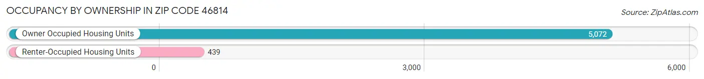 Occupancy by Ownership in Zip Code 46814