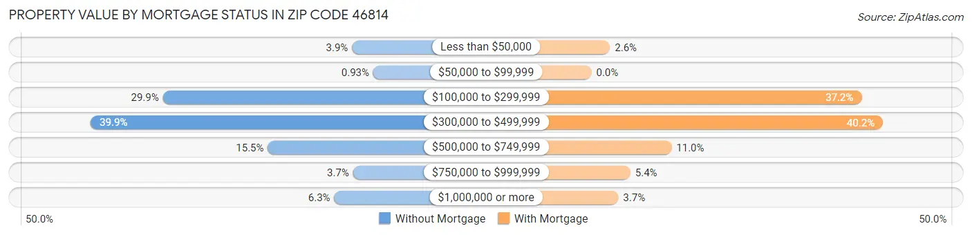 Property Value by Mortgage Status in Zip Code 46814