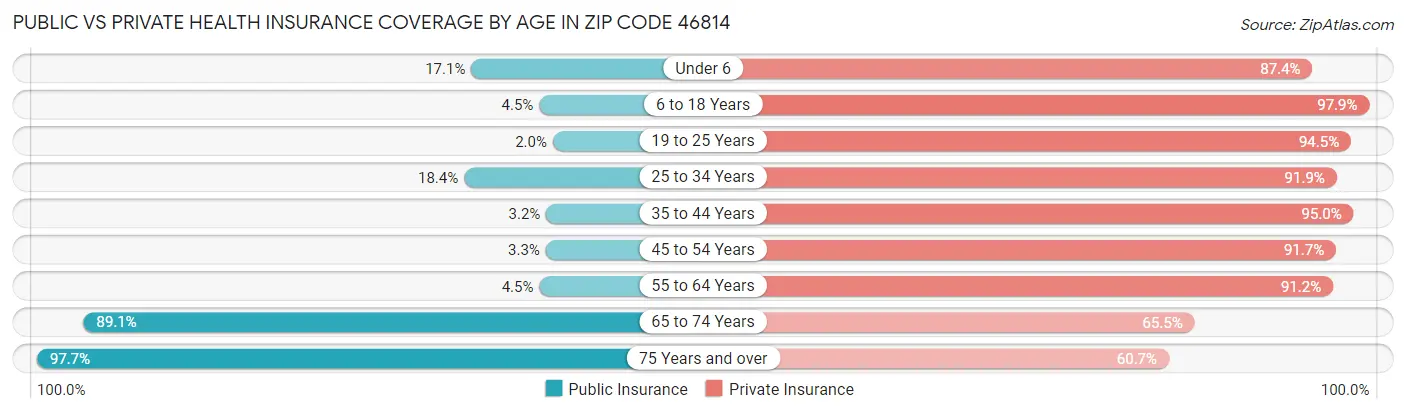 Public vs Private Health Insurance Coverage by Age in Zip Code 46814