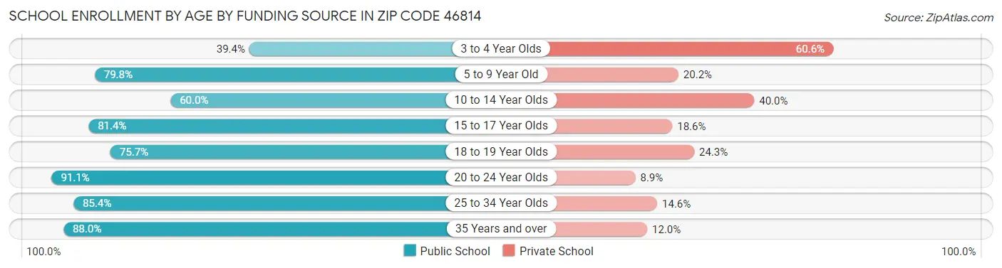 School Enrollment by Age by Funding Source in Zip Code 46814