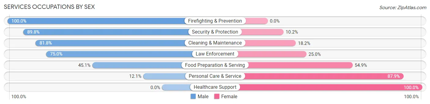 Services Occupations by Sex in Zip Code 46814