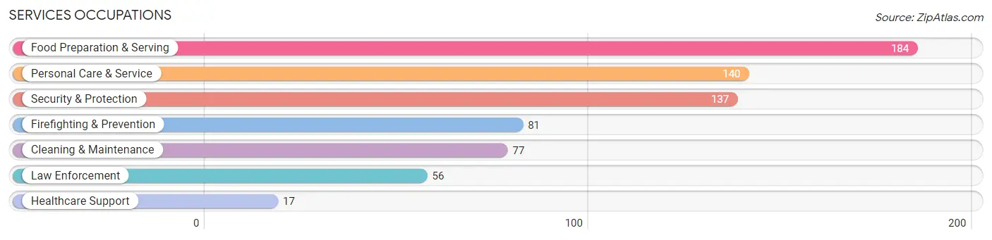 Services Occupations in Zip Code 46814