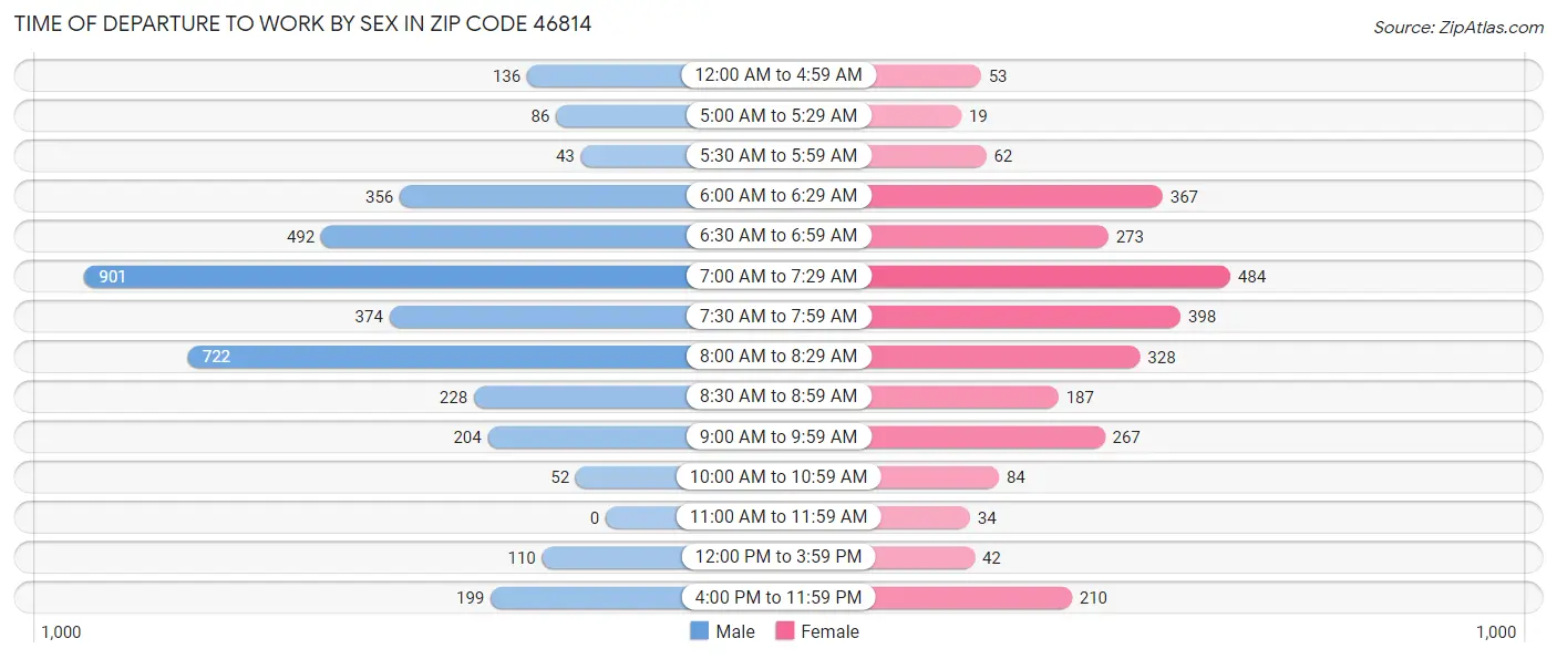 Time of Departure to Work by Sex in Zip Code 46814
