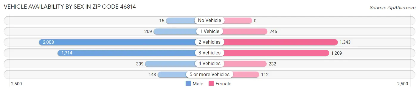 Vehicle Availability by Sex in Zip Code 46814