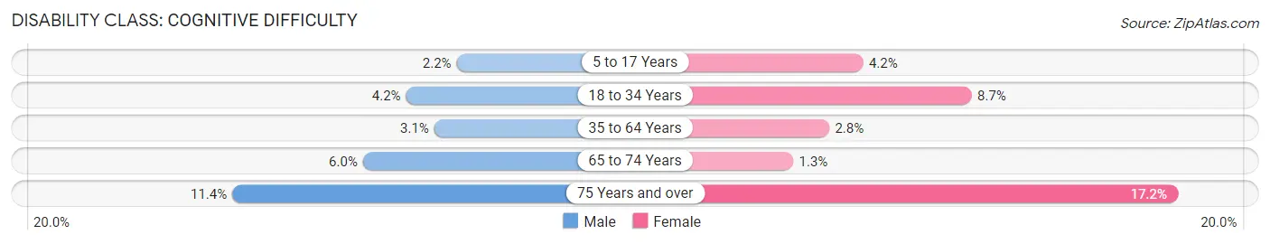 Disability in Zip Code 46815: <span>Cognitive Difficulty</span>