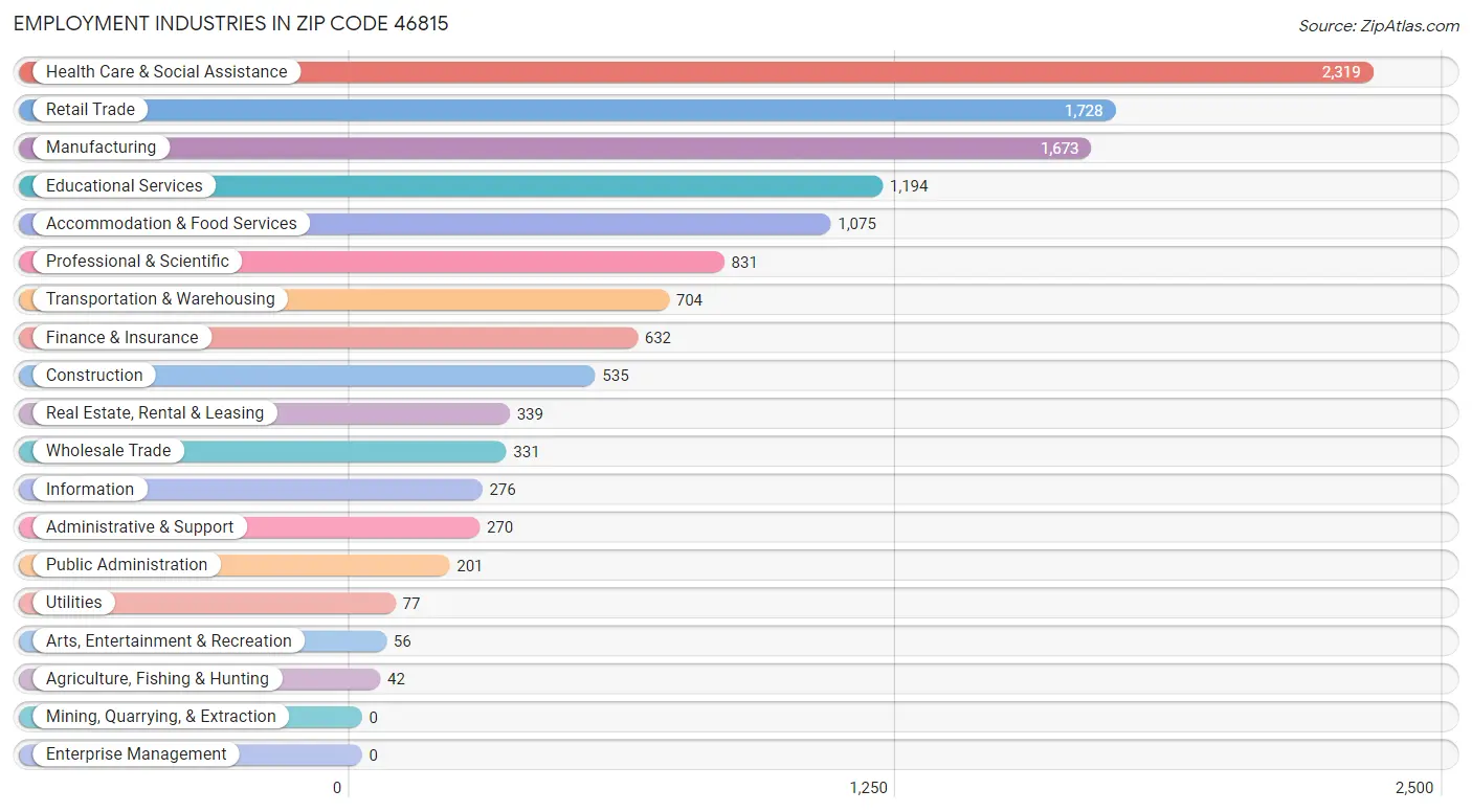 Employment Industries in Zip Code 46815