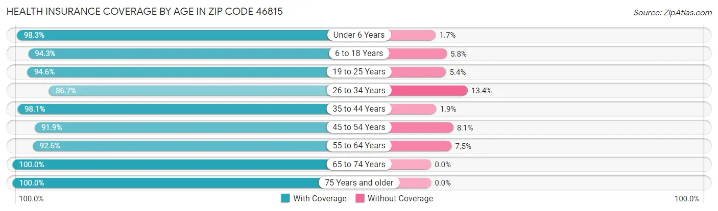 Health Insurance Coverage by Age in Zip Code 46815