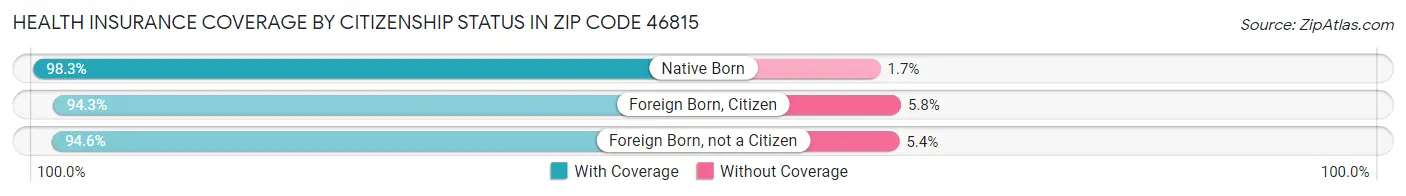 Health Insurance Coverage by Citizenship Status in Zip Code 46815