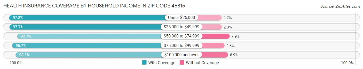 Health Insurance Coverage by Household Income in Zip Code 46815