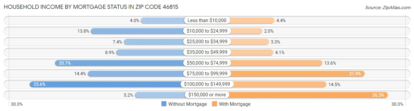 Household Income by Mortgage Status in Zip Code 46815
