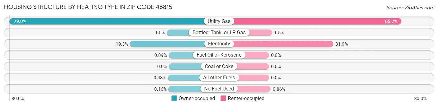 Housing Structure by Heating Type in Zip Code 46815