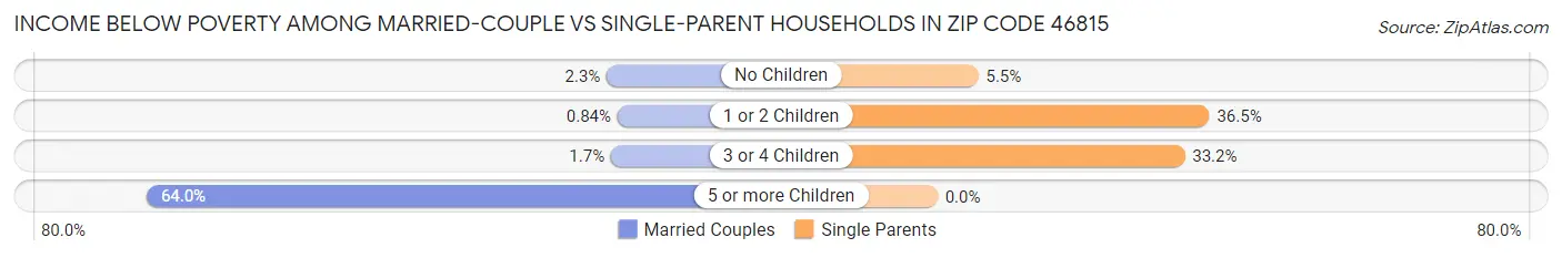 Income Below Poverty Among Married-Couple vs Single-Parent Households in Zip Code 46815