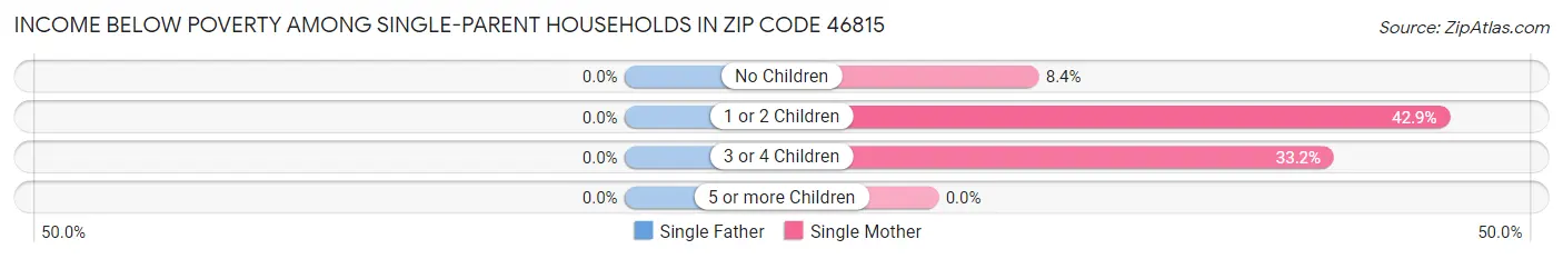Income Below Poverty Among Single-Parent Households in Zip Code 46815