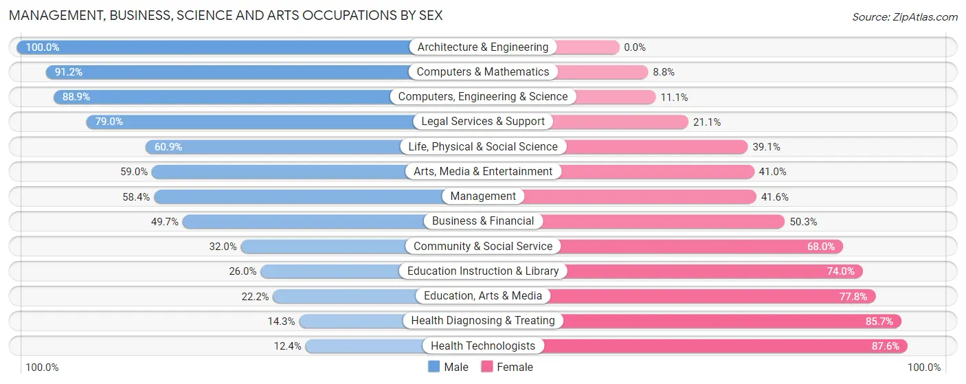 Management, Business, Science and Arts Occupations by Sex in Zip Code 46815