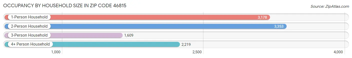 Occupancy by Household Size in Zip Code 46815