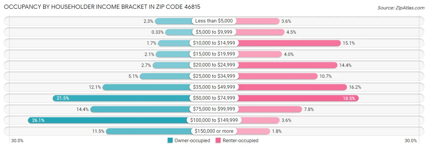 Occupancy by Householder Income Bracket in Zip Code 46815