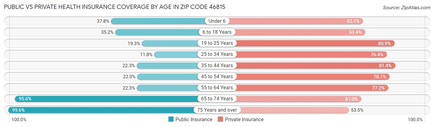 Public vs Private Health Insurance Coverage by Age in Zip Code 46815