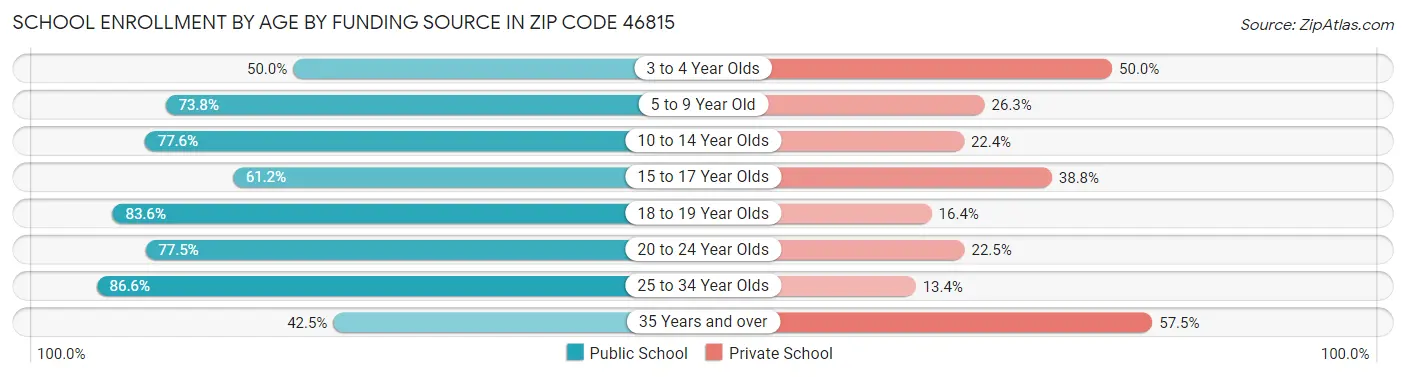 School Enrollment by Age by Funding Source in Zip Code 46815
