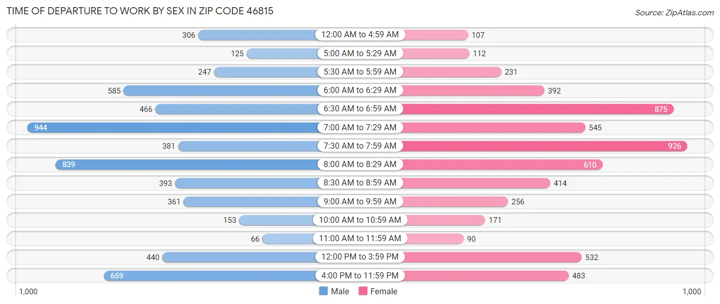 Time of Departure to Work by Sex in Zip Code 46815