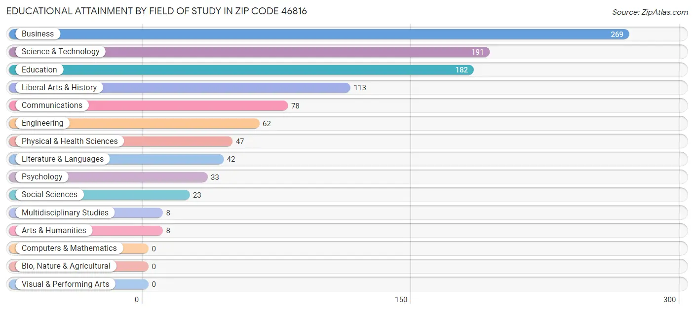 Educational Attainment by Field of Study in Zip Code 46816