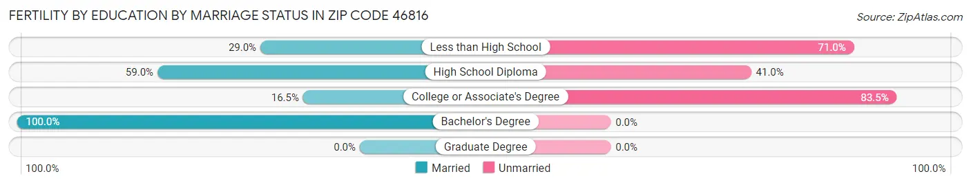 Female Fertility by Education by Marriage Status in Zip Code 46816