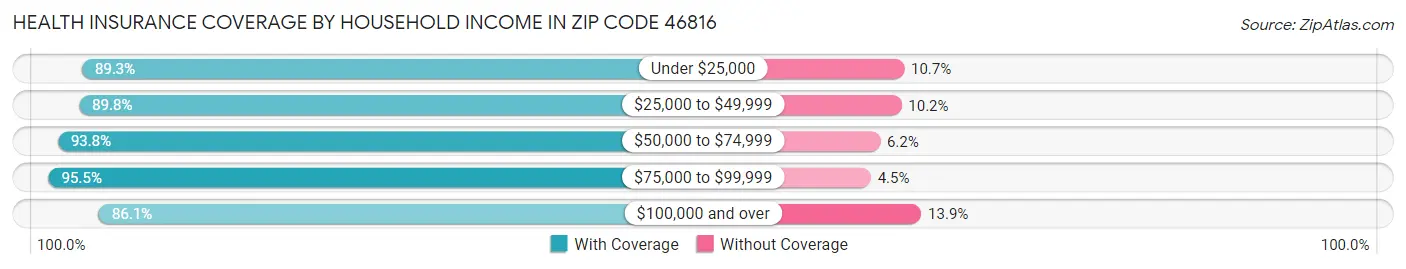 Health Insurance Coverage by Household Income in Zip Code 46816