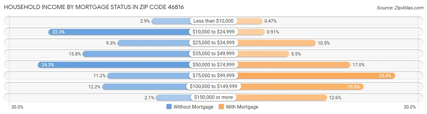 Household Income by Mortgage Status in Zip Code 46816