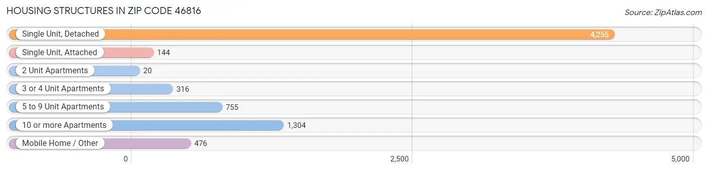 Housing Structures in Zip Code 46816