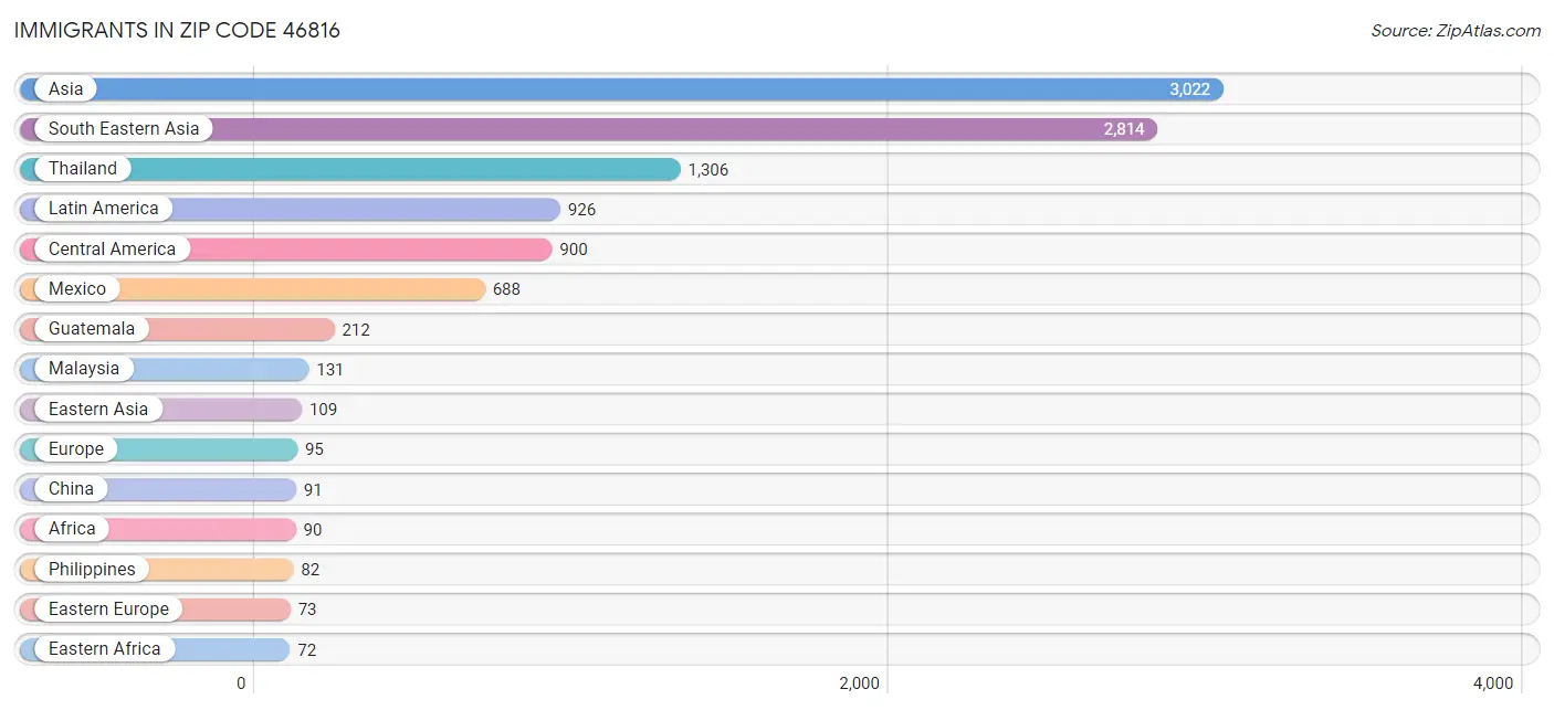 Immigrants in Zip Code 46816