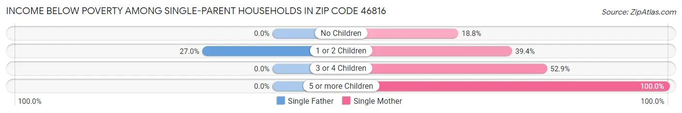 Income Below Poverty Among Single-Parent Households in Zip Code 46816