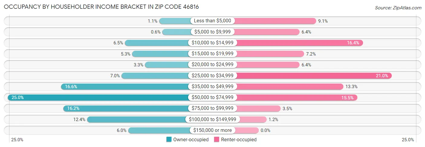 Occupancy by Householder Income Bracket in Zip Code 46816