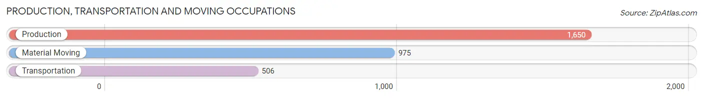 Production, Transportation and Moving Occupations in Zip Code 46816