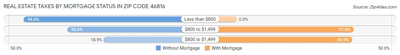 Real Estate Taxes by Mortgage Status in Zip Code 46816