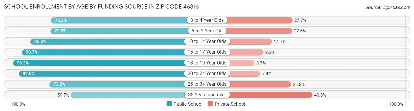 School Enrollment by Age by Funding Source in Zip Code 46816