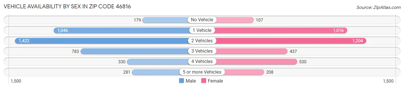 Vehicle Availability by Sex in Zip Code 46816