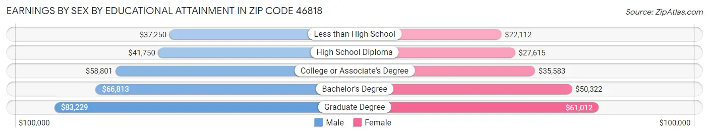 Earnings by Sex by Educational Attainment in Zip Code 46818