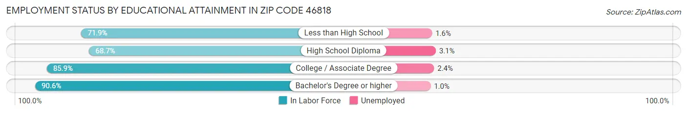 Employment Status by Educational Attainment in Zip Code 46818