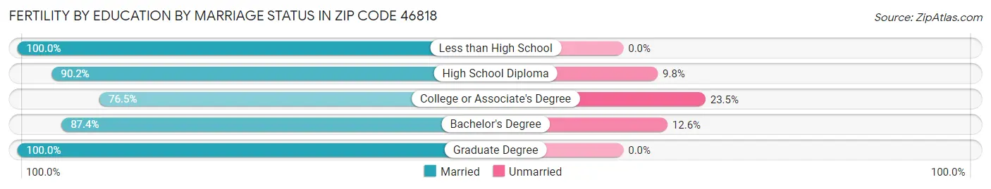 Female Fertility by Education by Marriage Status in Zip Code 46818