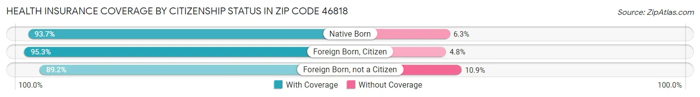 Health Insurance Coverage by Citizenship Status in Zip Code 46818