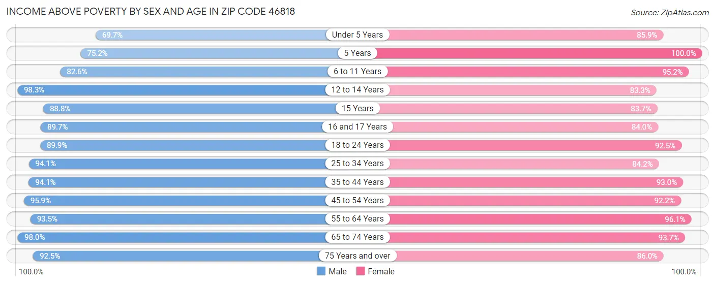 Income Above Poverty by Sex and Age in Zip Code 46818