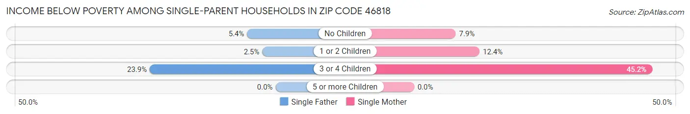 Income Below Poverty Among Single-Parent Households in Zip Code 46818