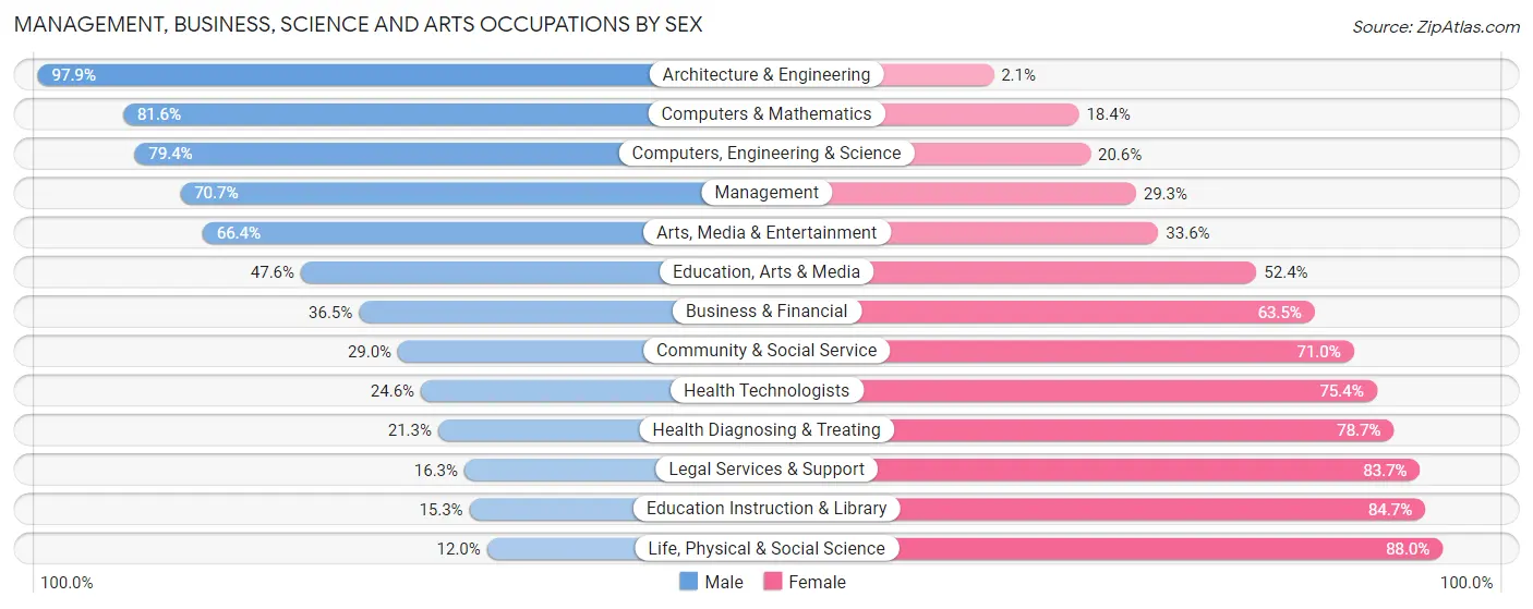 Management, Business, Science and Arts Occupations by Sex in Zip Code 46818