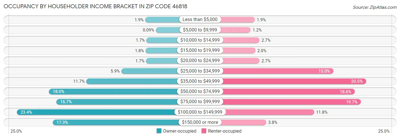 Occupancy by Householder Income Bracket in Zip Code 46818