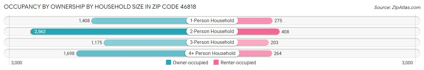 Occupancy by Ownership by Household Size in Zip Code 46818