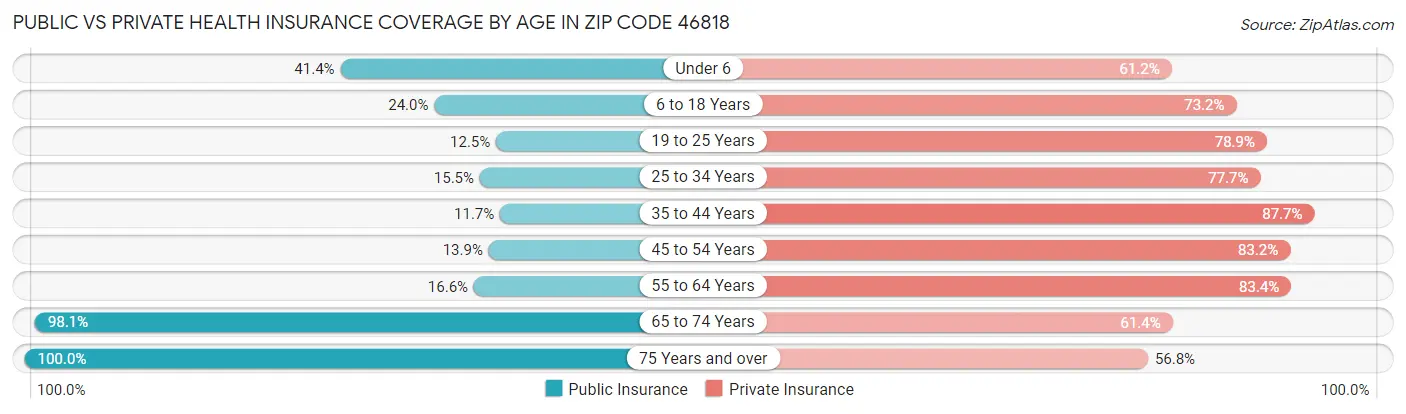 Public vs Private Health Insurance Coverage by Age in Zip Code 46818